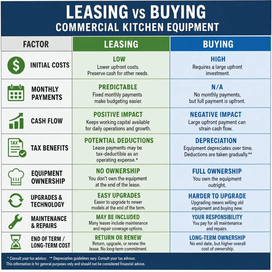 A side-by-side comparison chart illustrating the financial differences between leasing and buying commercial kitchen equipment