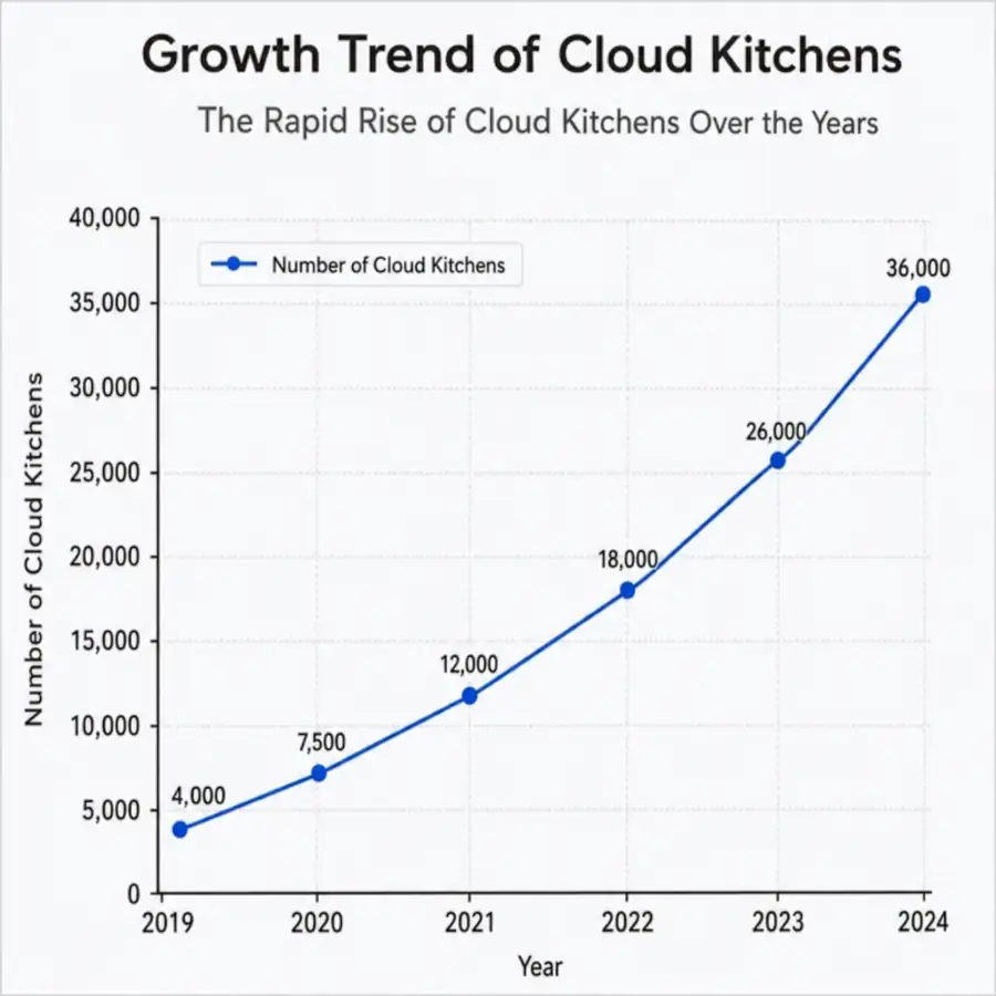 Graph showing the growth trend of cloud kitchens