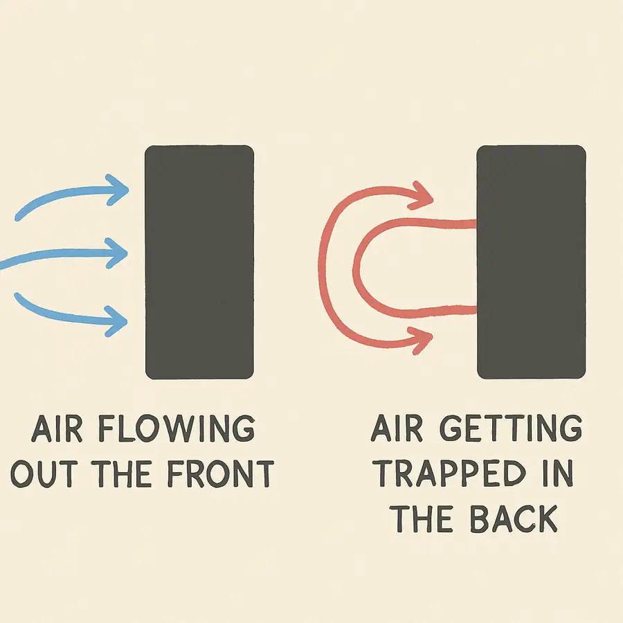 A side-view illustration showing the difference between air flowing out the front versus getting trapped in the back.