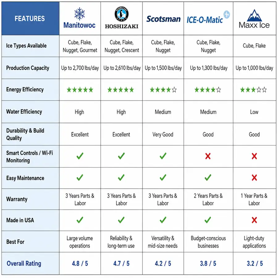 Comparison table of ice machine brands features