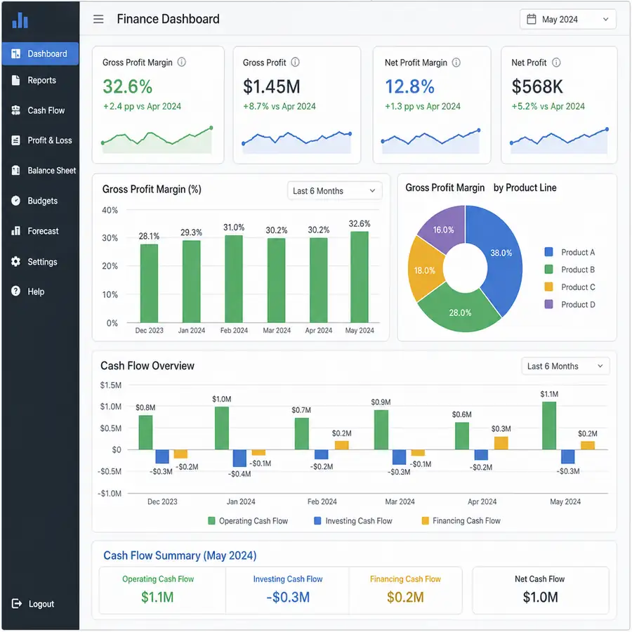Finance dashboard displaying gross profit margin, net profit, and cash flow overview charts