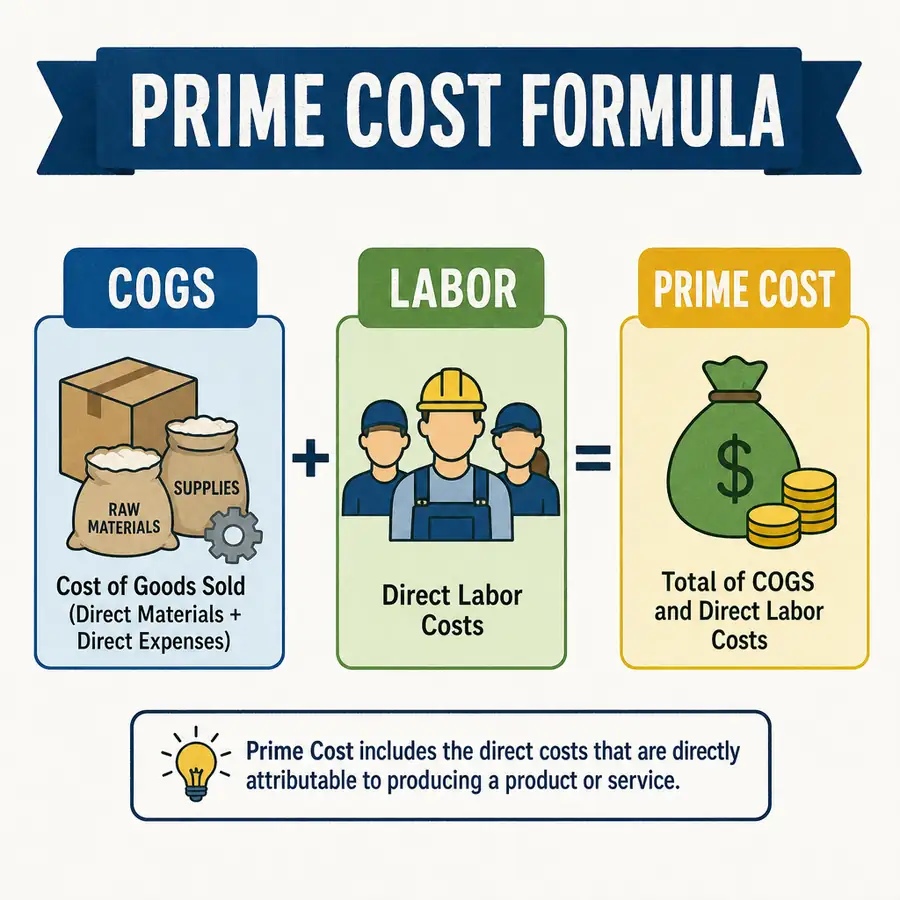 Prime cost formula infographic showing COGS plus labor equals prime cost for restaurants