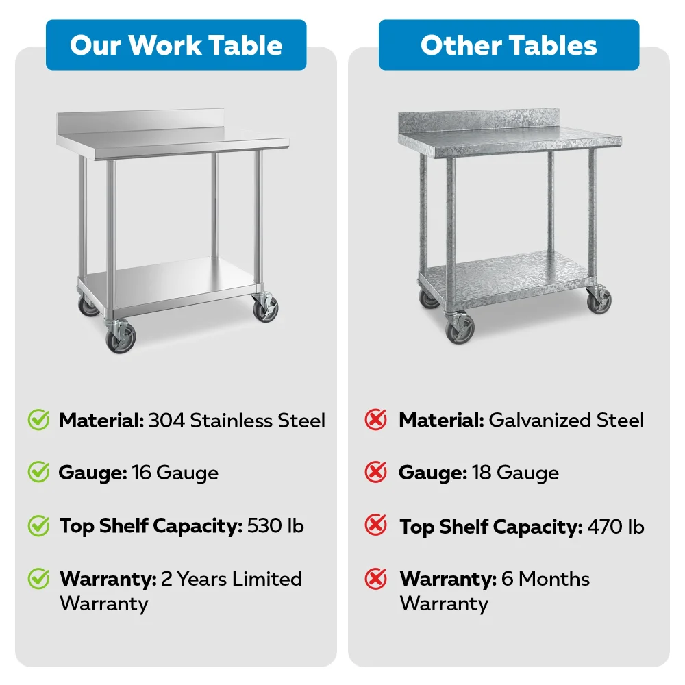 24" x 36" 16-Gauge Commercial Work Table with 4" Backsplash, Undershelf and Casters, 304 Stainless Steel