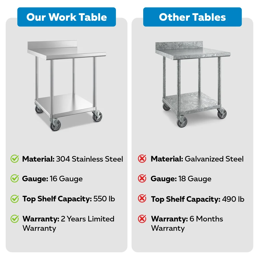 30" x 30" 16-Gauge Commercial Work Table with 4" Backsplash, Undershelf and Casters, 304 Stainless Steel