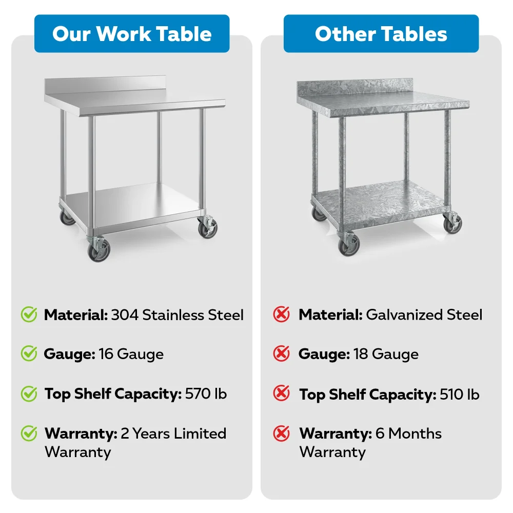 30" x 36" 16-Gauge Commercial Work Table with 4" Backsplash, Undershelf and Casters, 304 Stainless Steel