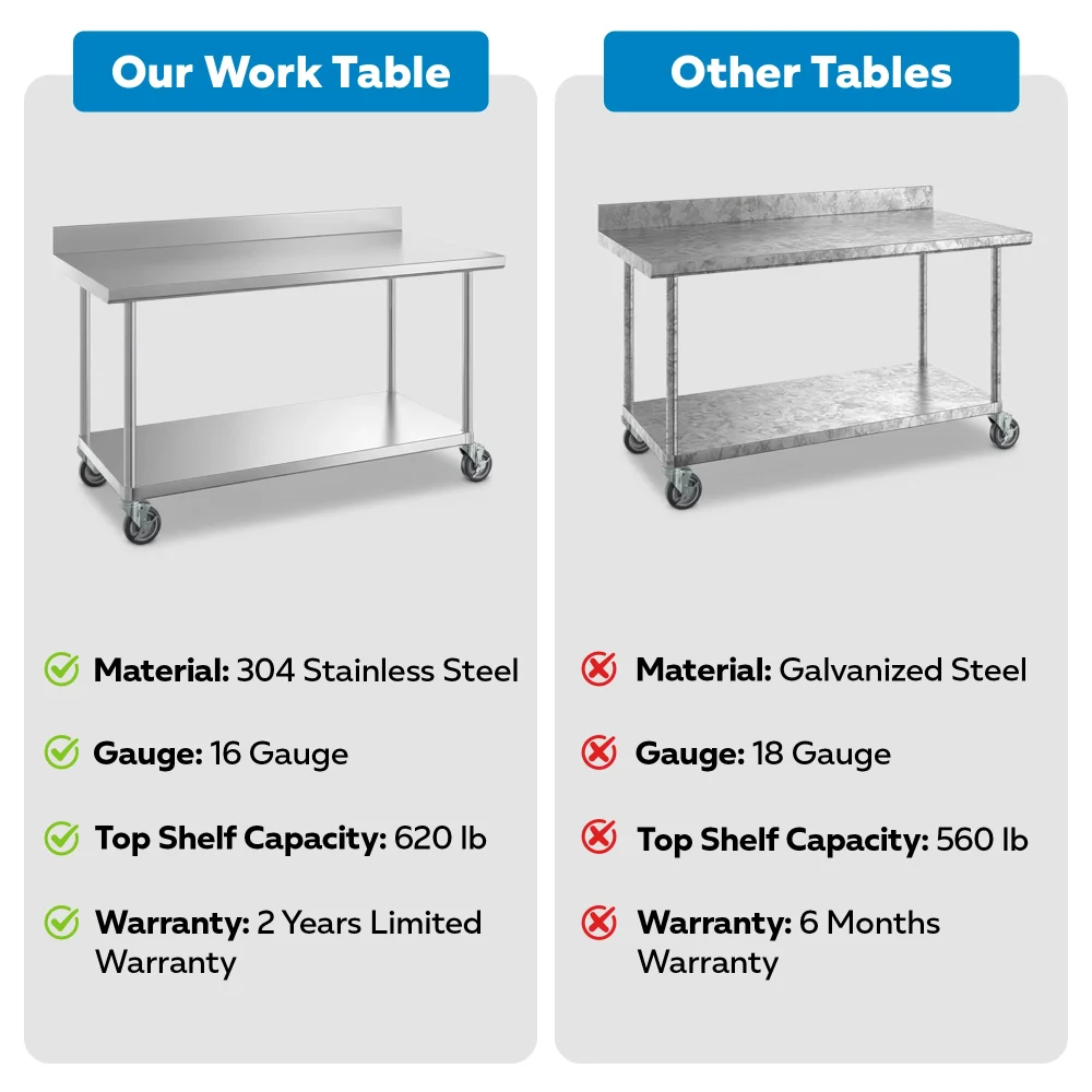 30" x 60" 16-Gauge Commercial Work Table with 4" Backsplash, Undershelf and Casters, 304 Stainless Steel