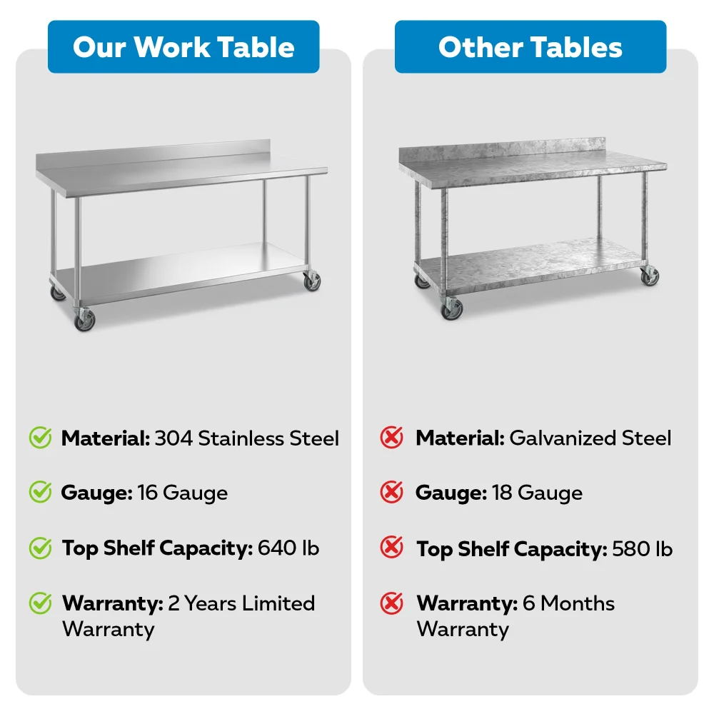 30" x 72" 16-Gauge Commercial Work Table with 4" Backsplash, Undershelf and Casters, 304 Stainless Steel